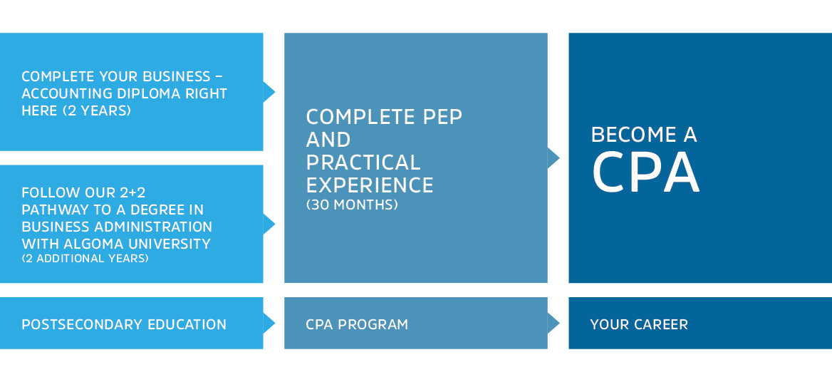 CPA Graphic showing requirements and path to CPA with ӣƵ's Business - Accounting diploma program